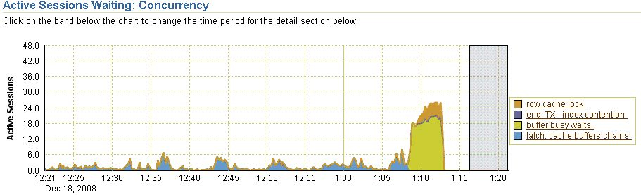 Active sessions waiting: concurrency