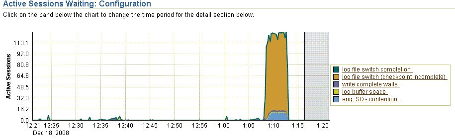 active sessions waiting: configuration