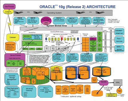 Oracle 10G Architecture